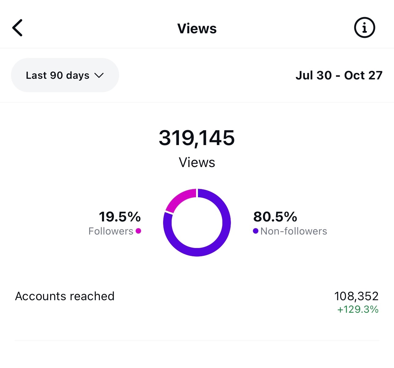 Engagement results and viral posts case study